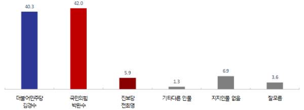 경상남도지사 지지도 여론조사 도표/사진=경남언론협회