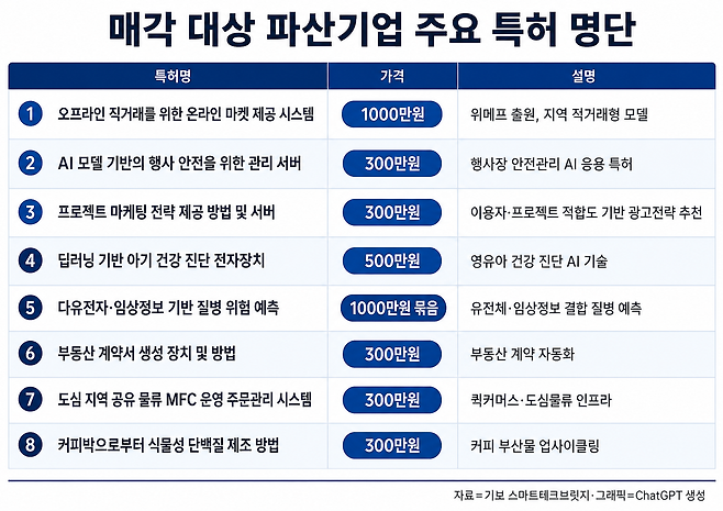 스마트테크브릿지에 등록된 주요 파산기업들이 보유했던 특허 현황. 최저 300만원에서 1000만원까지 다양한 특허들이 등록돼 있다. [기보]