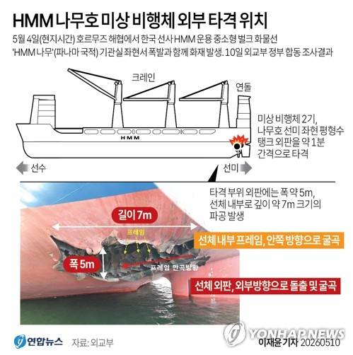 [그래픽] HMM 나무호 미상 비행체 외부 타격 위치 (서울=연합뉴스) 이재윤 기자 = 지난 4일 호르무즈 해협에서 일어난 한국 선박 화재 사건은 미상 비행체의 타격에서 비롯됐다고 정부가 밝혔다.
    외교부는 10일 이 같은 내용의 정부 합동 조사 결과를 발표했다.
    yoon2@yna.co.kr
    X(트위터) @yonhap_graphics 인스타그램 @yonhapgraphics