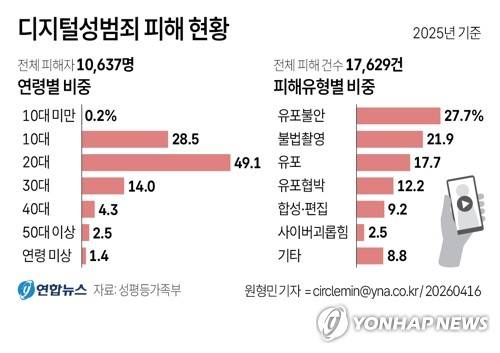 [그래픽] 디지털성범죄 피해 현황 (서울=연합뉴스) 원형민 기자 = 16일 성평등가족부와 한국여성인권진흥원은 '2025년 디지털성범죄 피해자 지원 보고서'를 발간했다. circlemin@yna.co.kr