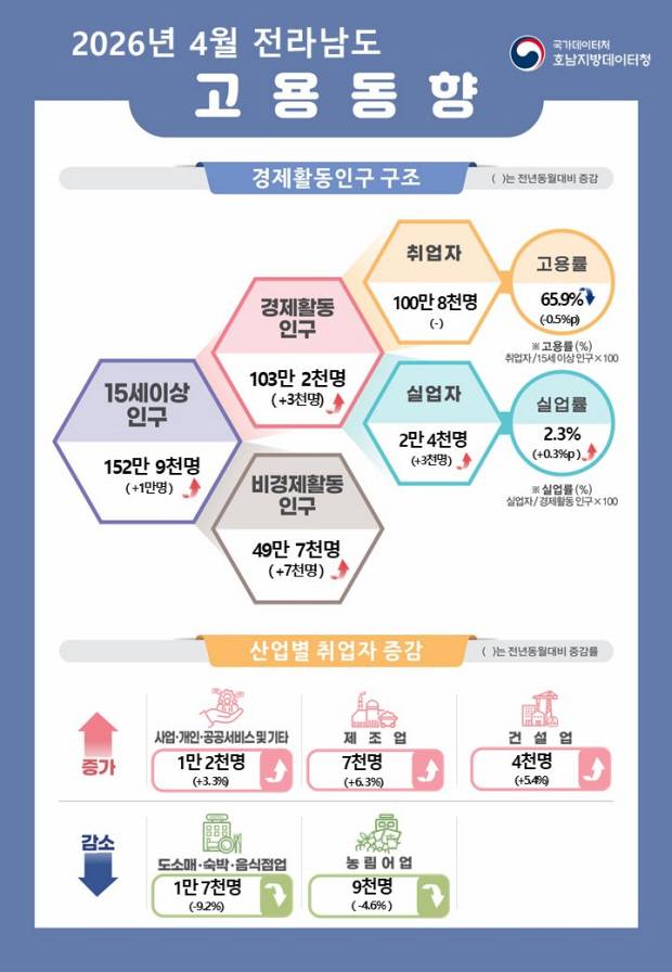 2026년 4월 전남도 고용동향 인포그래픽<호남지방데이터청 제공>