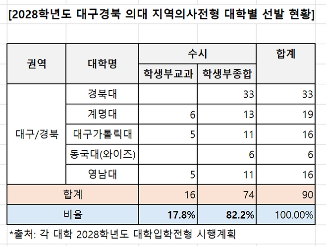 ▲ 2028학년도 대구경북 의대 지역의사전형 선발 현황. 진학사