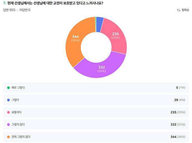 대구교사노조가 교사 955명을 대상으로 진행한 설문조사 결과. 대구교사노조 제공