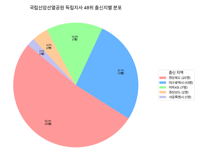 국립신암선열공원 독립지사 48위 출신지는 경북 25명, 대구(달성군 포함) 13명, 경남 2명으로 전체의 83.3%를 차지한다. 제미나이 제작.