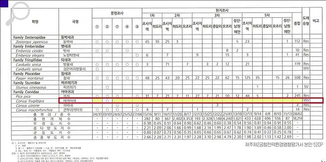 제주 제2공항 전략환경영향평가서 본안에 누라된 떼까마귀 기록.&nbsp;