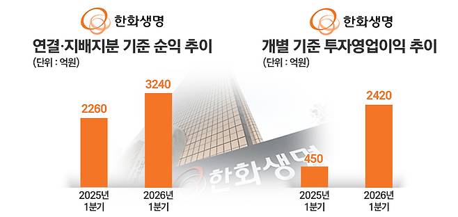 / 자료=한화생명, 그래픽=정승아 디자이너