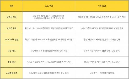 카카오 노조 주장 및 사측 입장. /자료=카카오 크루유니언, 카카오