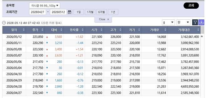 흔들린 국제 금값…국내 금시세는? 금값시세, 금시세, 금값 등 관심(출처=한국거래소)