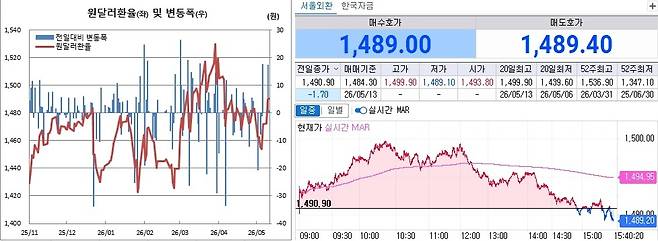 13일 원달러 환율 흐름. 왼쪽은 일별 흐름, 오른쪽은 오후 3시40분 현재 흐름(체크)