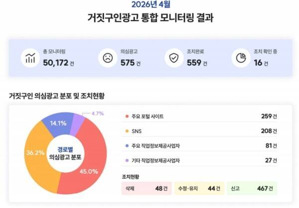 거짓구인광고 통합 모니터링 결과 그래프 이미지.[이미지=한국직업정보협회]