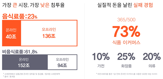 정 대표가 본 식품 이커머스의 핵심 문제는 ‘상품 부족’이 아닌 새로운 상품 만족도의 불확실성에 있다.
