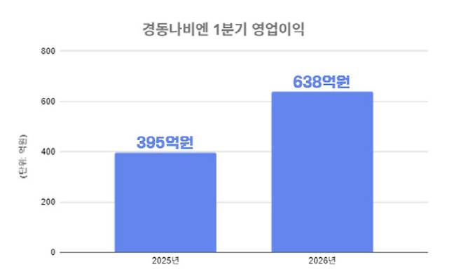 경동나비엔 1분기 영업이익.(자료=금융감독원 전자공시시스템)