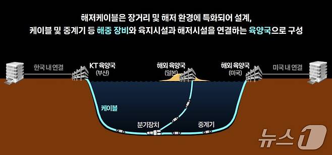 해저케이블 시스템 및 육양국의 역할 (KT 제공)
