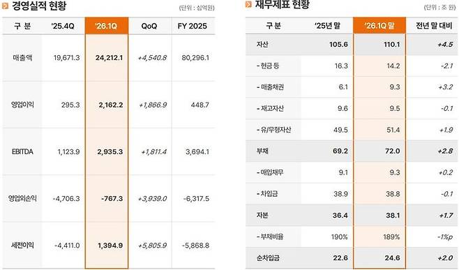SK이노베이션 2026년 1분기 경영실적 및 재무지표 현황. SK이노베이션 IR 자료 캡처