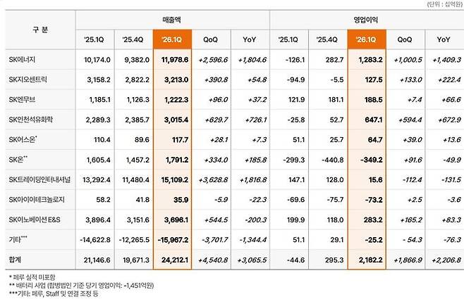 SK이노베이션 주요 계열사별 2026년 1분기 매출액과 영업이익. SK이노베이션 IR 자료 캡처