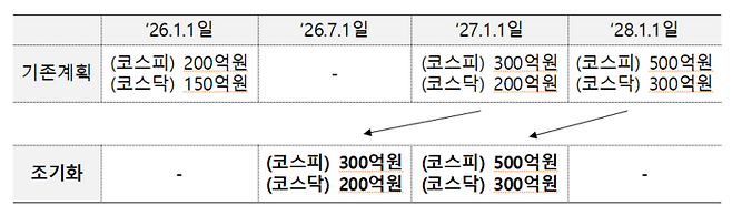 기존 상향조정 계획 조기화