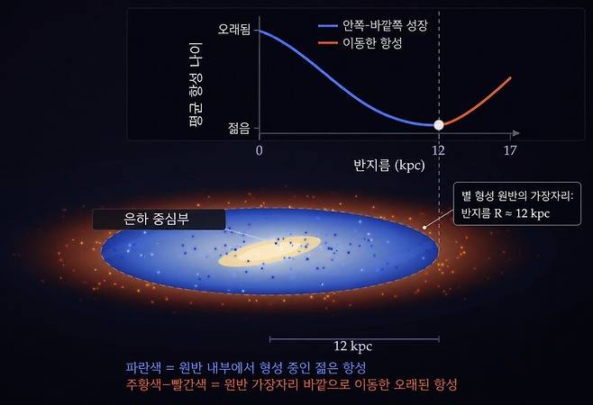 우리 은하에서 별들의 나이 분포는 은하 중심에서부터 U자형 곡선을 그린다. 몰타대 제공