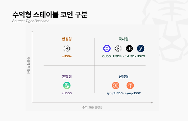 수익 흐름 안정성과 구조적 투명성에 따른 YBS 시장 지형도. [자료=타이거리서치]