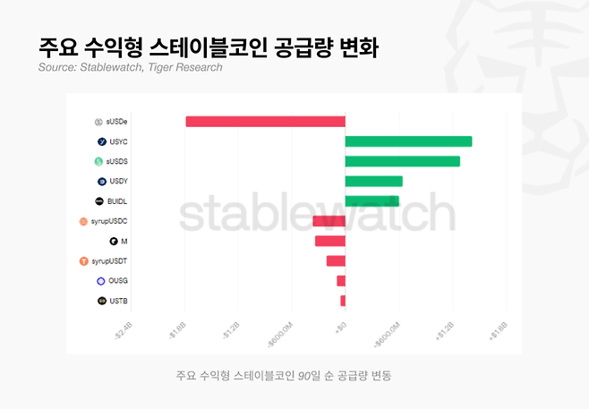 최근 90일 주요 수익형 스테이블코인 순 공급량 변동 추이. [자료=타이거리서치]