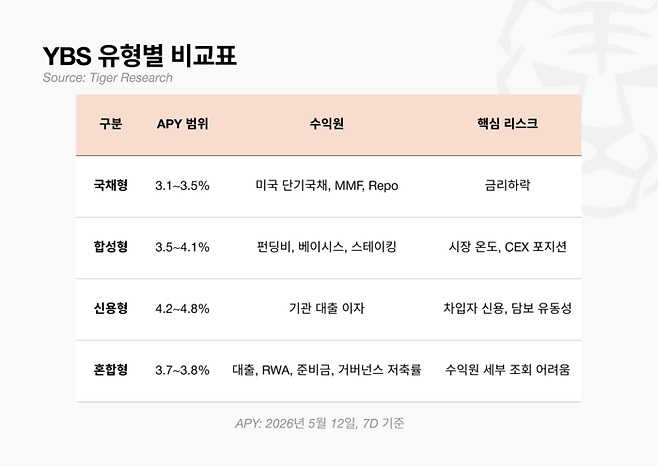 수익형 스테이블코인(YBS) 유형별 비교. [자료=타이거리서치]