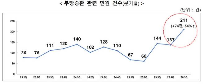 [금감원]