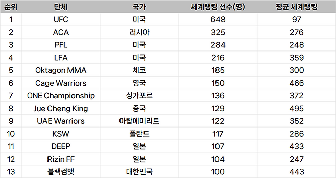 종합격투기대회 선수층 규모 글로벌 랭킹