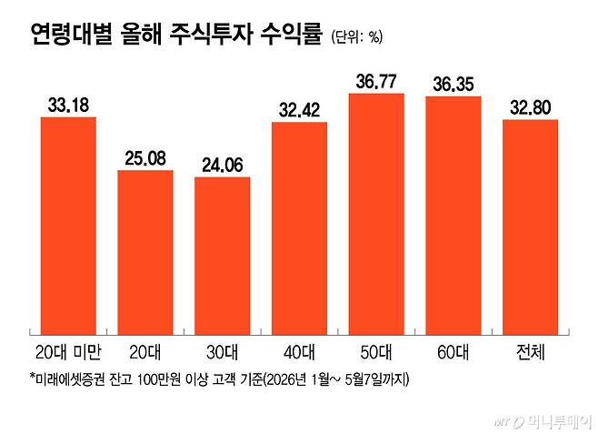 연령대별 올해 주식투자 수익률/그래픽=윤선정
