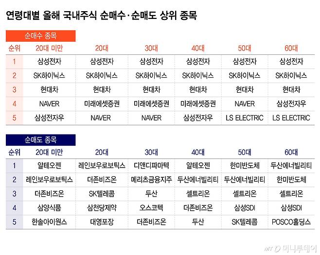 연령대별 올해 국내주식 순매수,순매도 상위종목/그래픽=윤선정
