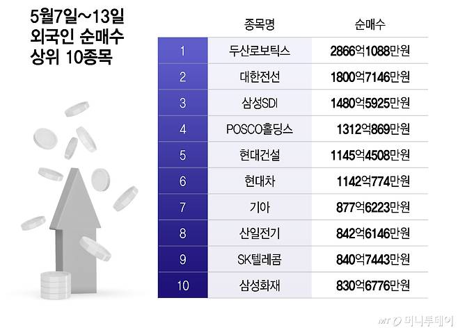 5월7일~13일 외국인 순매수 상위 10종목/그래픽=이지혜