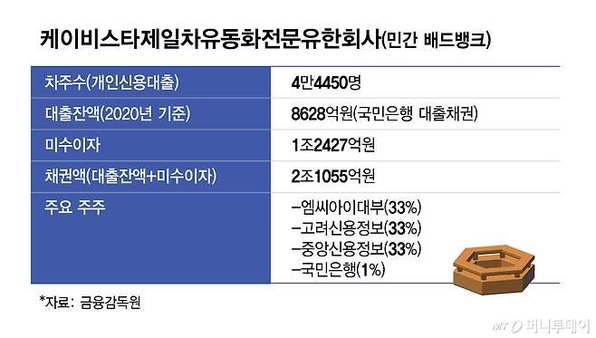 케이비스타제일차유동화전문유한회사(민간 배드뱅크)/그래픽=김현정