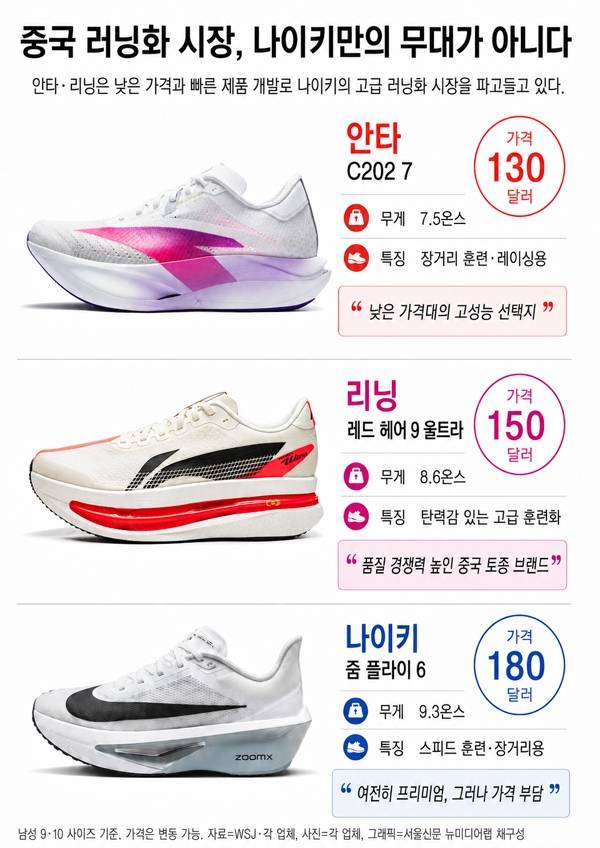 안타와 리닝 등 중국 토종 브랜드가 낮은 가격대의 고성능 러닝화를 앞세워 나이키의 프리미엄 시장을 공략하고 있다. 그래픽은 주요 러닝화 3종의 가격과 무게를 비교한 것이다. 자료=WSJ·각 업체, 사진=각 업체, 그래픽=서울신문 뉴미디어랩 재구성