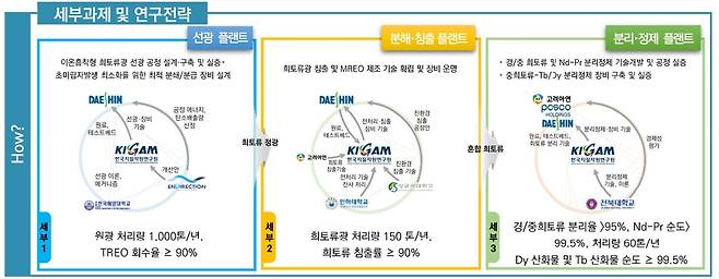희토류 가공 K-플랜트 핵심장비 개발 사업 세부과제. 이미지=지질연 제공