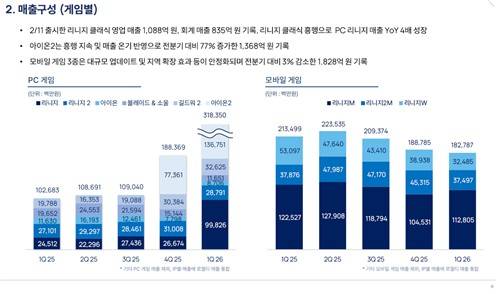 엔씨 매출 구성 [2026년 1분기 엔씨 실적발표 자료 중]