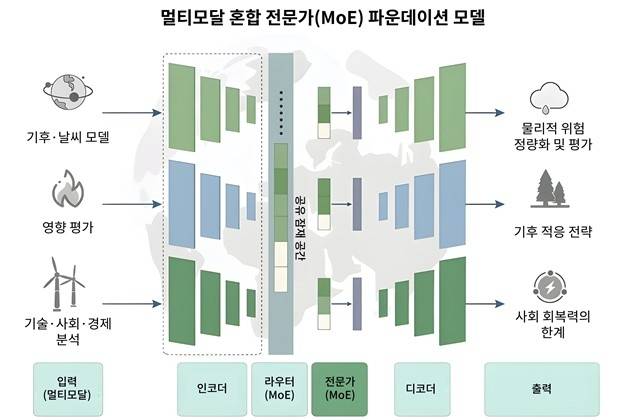 기후 연구를 위한 범용 AI 프레임워크 [한국과학기술원(KAIST) 제공. 재판매 및 DB 금지]