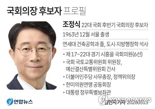 [그래픽] 국회의장 후보자 프로필 (서울=연합뉴스) 김민지 기자 = 22대 국회 후반기 국회의장 후보로 13일 선출된 더불어민주당 조정식 의원은 당내 최다선인 6선 중진이다. 
    minfo@yna.co.kr
    X(트위터) @yonhap_graphics  인스타그램 @yonhapgraphics