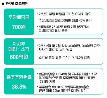 2025년도 기준 iM금융 주주환원 계획