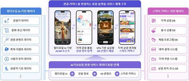 ‘멀티모달 AI 기반 초개인화 관광 플랫폼’ 구축 예시. /경북도 제공
