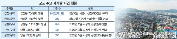 경기 군포 주요 재개발 사업 현황. /사진:대한경제 DB