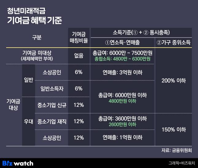 청년미래적금 기여금혜택 기준/그래픽=비즈워치
