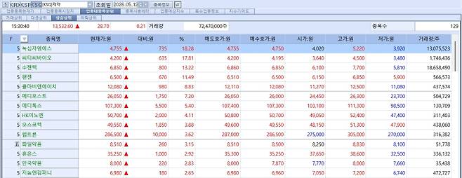 코스닥 상장사 중 제약관련주들이 12일 일제히 상승세를 보였다. (자료=KG제로인 MP닥터(옛 마켓포인트))