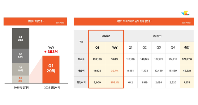 와이즈버즈 1분기 실적. 와이즈버즈 제공
