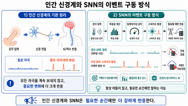 이미지1 [뉴로모픽 SNN 이벤트 구동 방식]