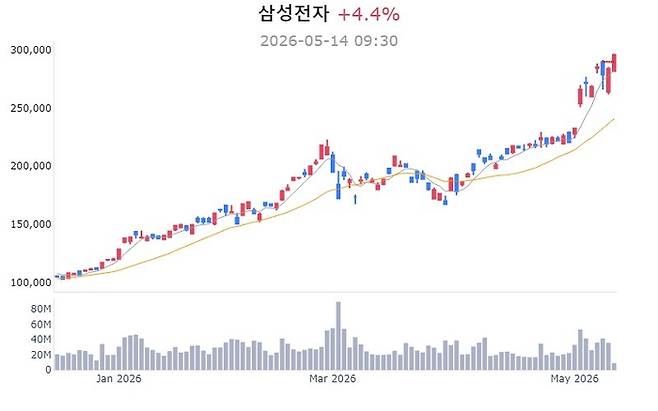 삼성전자 주가 추이[사진 출처=매경 자이앤트 텔레그램]