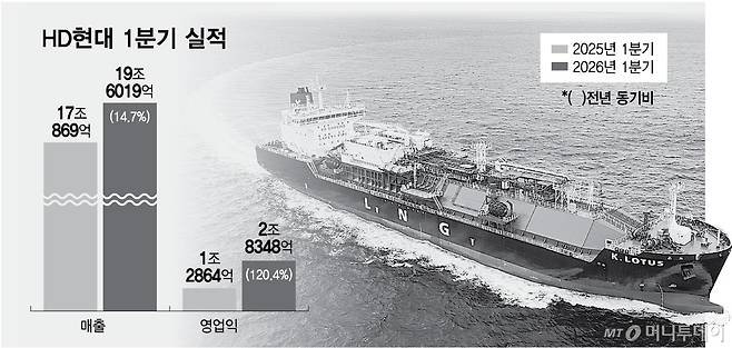 HD현대 1분기 실적.