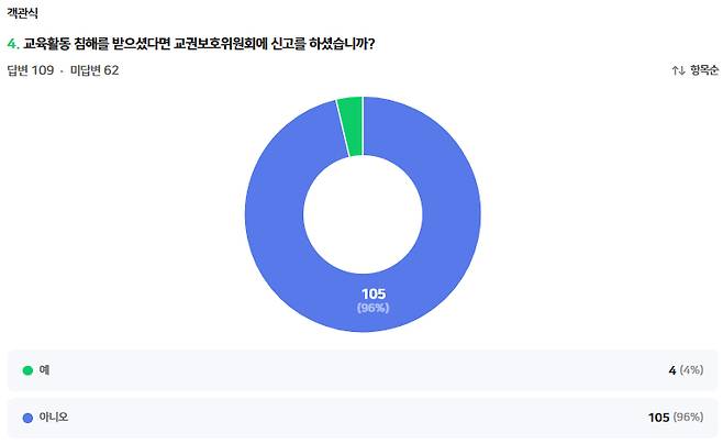 노조가 8~12일 도내 교직원 171명을 대상으로 실시한 '학교 현장 교권 및 악성 민원 실태 조사' 결과 응답자 54.4%인 93명이 최근 1년 사이 교육활동 침해를 직접 경험했다고 답했다. 이 가운데 교권보호위원회에 신고한 교사는 3명으로 3.2%에 그쳤고, 나머지 96.8%는 별도 신고 없이 사안을 감내한 것으로 나타났다. /사진제공=제주교사노조
