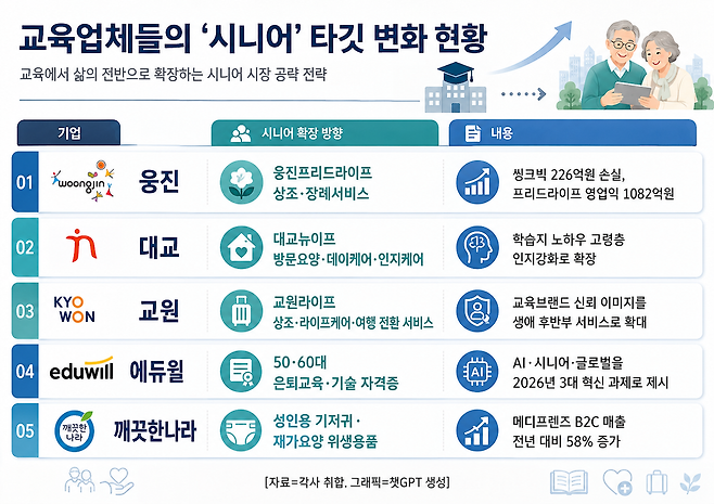 교육업체들이 유아 영아 교육 시장에서 벗어나 고령층을 대상으로 한 교육 상조 사업 등에 진출하고 있다. 태어나는 사람 수는 적고 노인 인구는 빠르게 늘어나는 인구 구조 변화는 교육업계의 사업 구조를 빠르게 재편하게 만드는 힘을 가진다. [홍석희 기자]