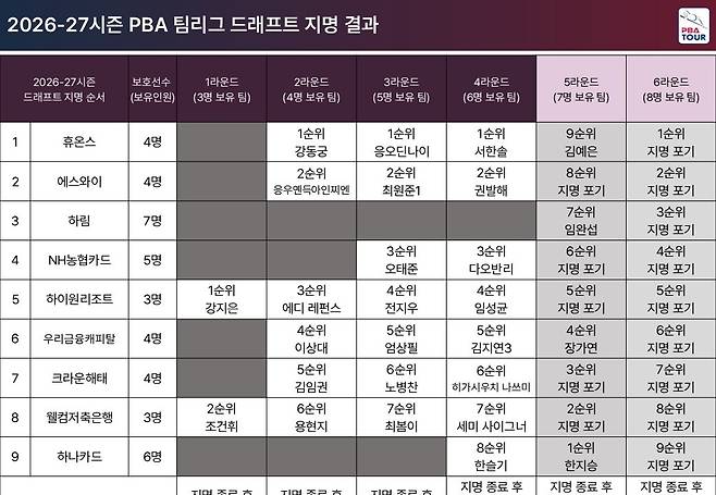 드래프트 지명 결과. 사진 제공=PBA