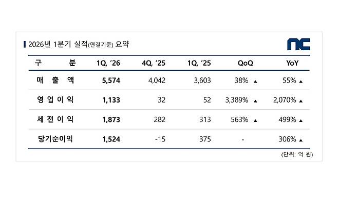 엔씨 1분기 실적