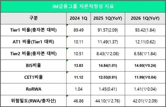 황병우號 iM금융, CET1↑·Tier2↓ 자본의 질 '개선'···RAROC 관리 '관건' [Capital Quality Review]