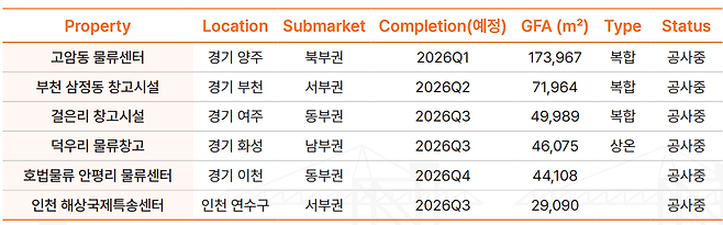 2026년 공급 예정 물류센터.(사진제공=쿠시먼앤드웨이크필드)